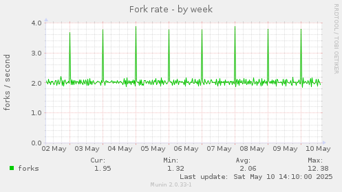 Fork rate