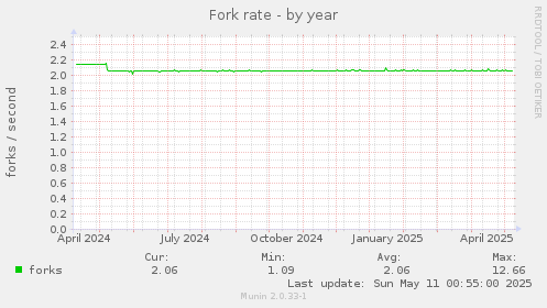 Fork rate
