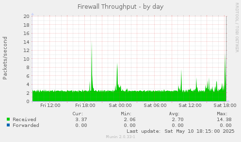 Firewall Throughput