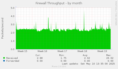 Firewall Throughput