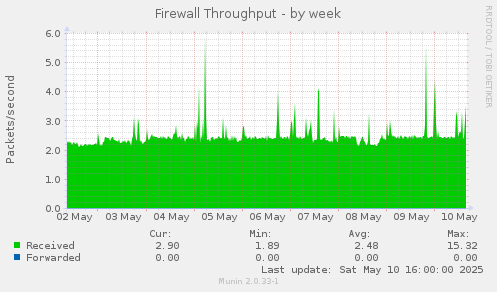 Firewall Throughput