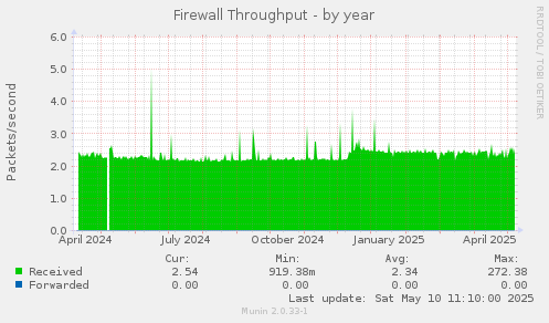 Firewall Throughput