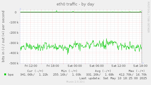 eth0 traffic