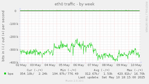 eth0 traffic