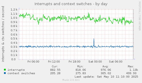 Interrupts and context switches