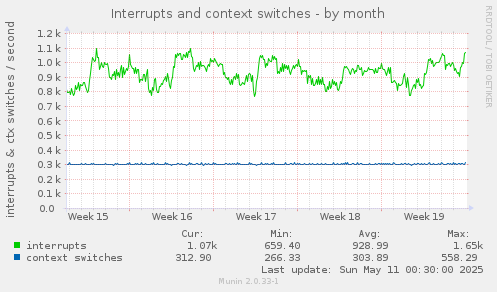 Interrupts and context switches