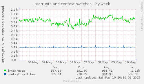 Interrupts and context switches