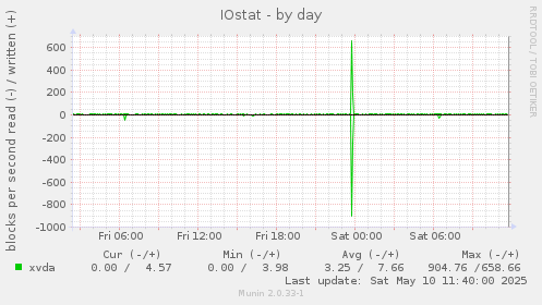 IOstat