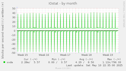 IOstat