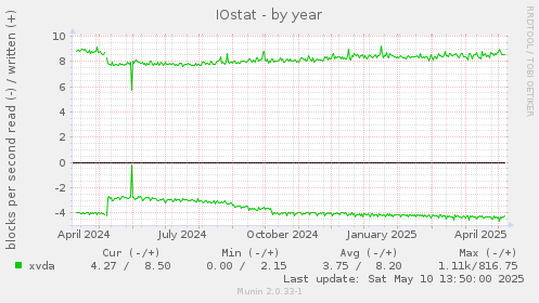 IOstat