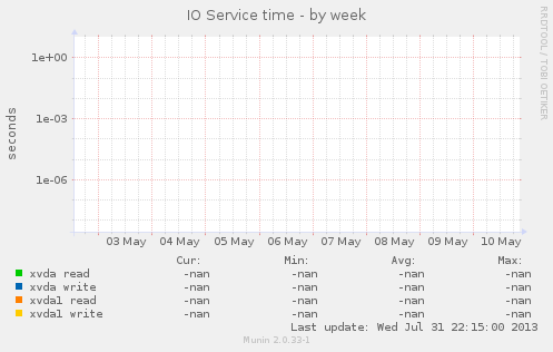 IO Service time