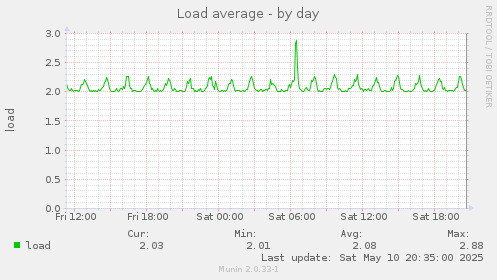 Load average