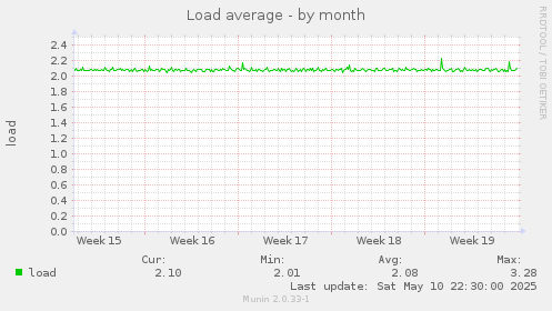 Load average