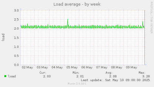 Load average