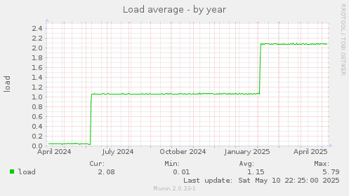 Load average