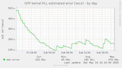 NTP kernel PLL estimated error (secs)