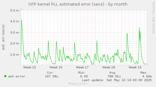 NTP kernel PLL estimated error (secs)