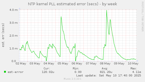 NTP kernel PLL estimated error (secs)
