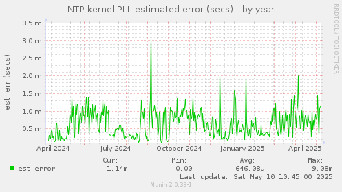NTP kernel PLL estimated error (secs)