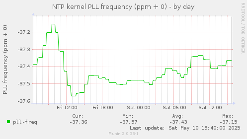 NTP kernel PLL frequency (ppm + 0)