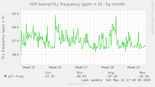 NTP kernel PLL frequency (ppm + 0)