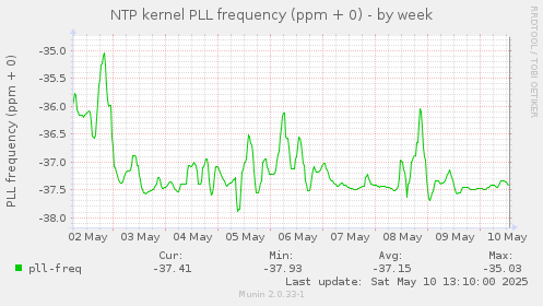 NTP kernel PLL frequency (ppm + 0)