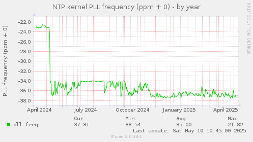 NTP kernel PLL frequency (ppm + 0)