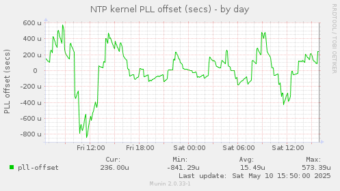 NTP kernel PLL offset (secs)