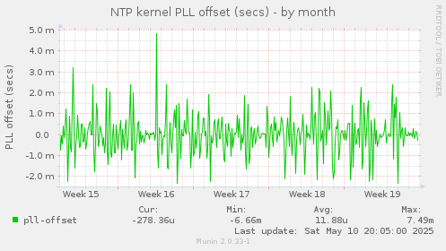 NTP kernel PLL offset (secs)