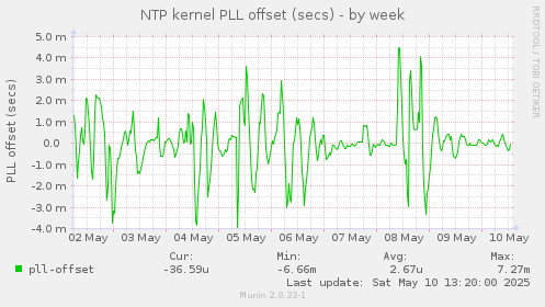 NTP kernel PLL offset (secs)
