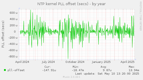 NTP kernel PLL offset (secs)