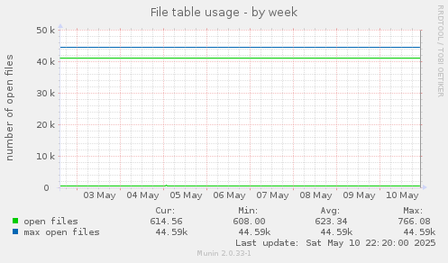 File table usage