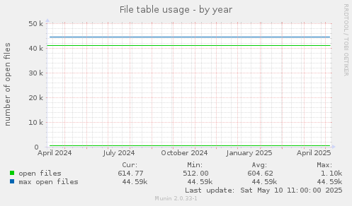 File table usage