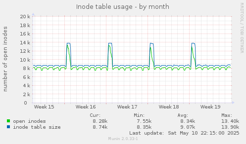 Inode table usage