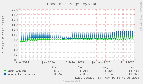 Inode table usage