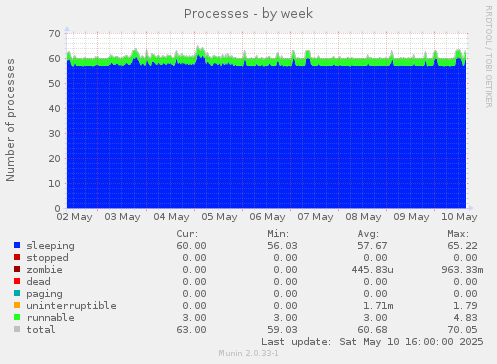 Processes