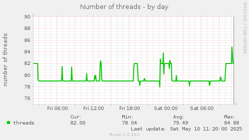 Number of threads