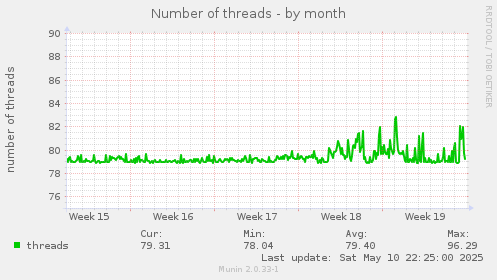 Number of threads