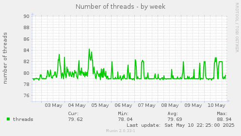 Number of threads