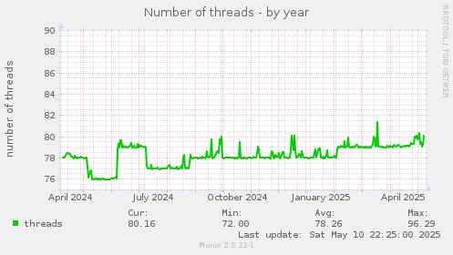 Number of threads