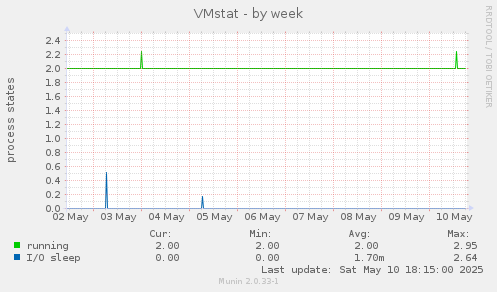 VMstat