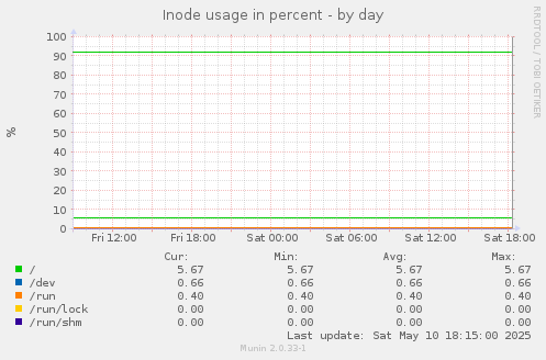 Inode usage in percent