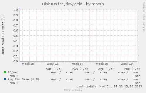 Disk IOs for /dev/xvda