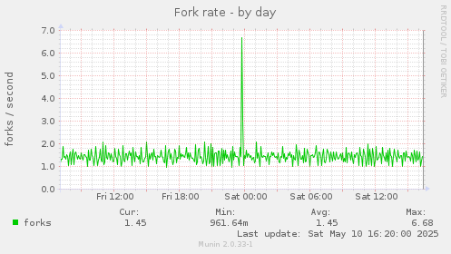 Fork rate