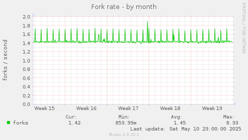 Fork rate
