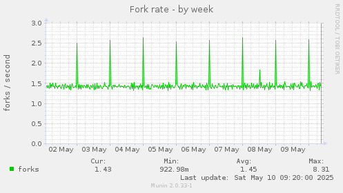 Fork rate