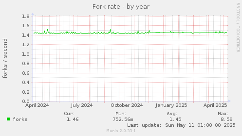 Fork rate
