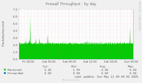 Firewall Throughput
