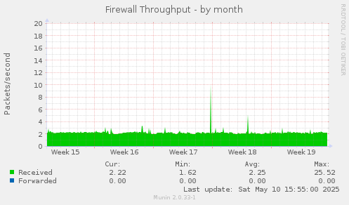 Firewall Throughput