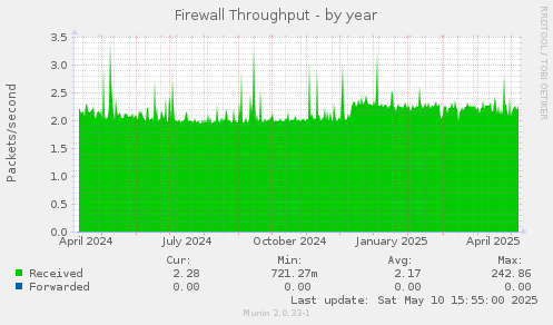 Firewall Throughput